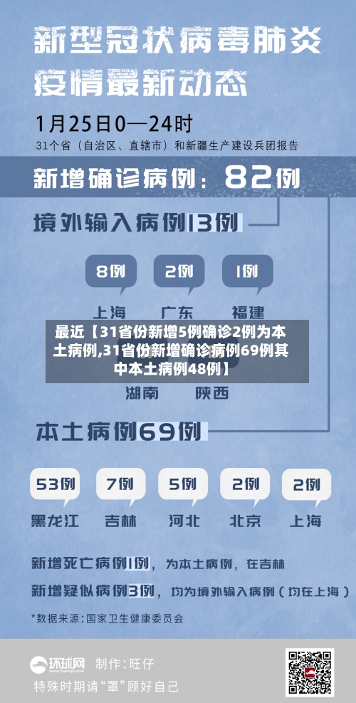 最近【31省份新增5例确诊2例为本土病例,31省份新增确诊病例69例其中本土病例48例】