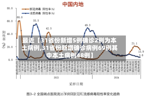 最近【31省份新增5例确诊2例为本土病例,31省份新增确诊病例69例其中本土病例48例】-第2张图片