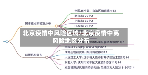 北京疫情中风险区域/北京疫情中高风险地区分布-第2张图片