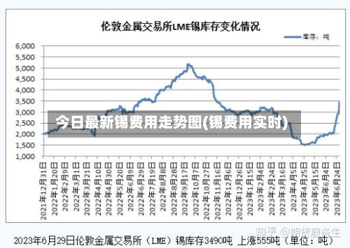今日最新锡费用走势图(锡费用实时)-第2张图片