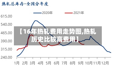 【16年热轧费用走势图,热轧历史比较高费用】