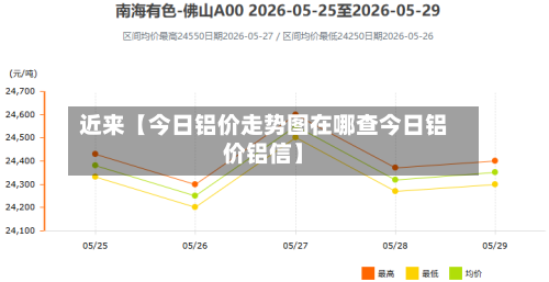 近来【今日铝价走势图在哪查今日铝价铝信】