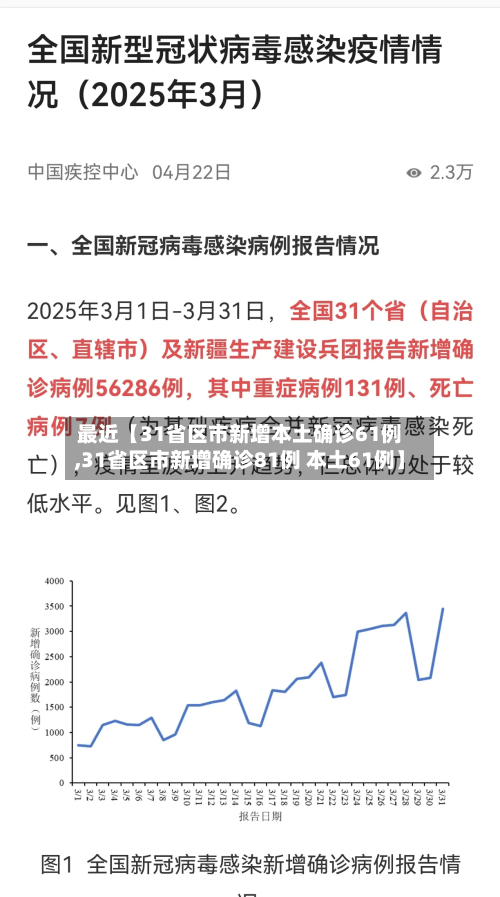 最近【31省区市新增本土确诊61例,31省区市新增确诊81例 本土61例】
