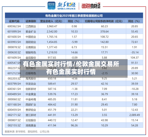 有色金属实时行情/伦敦金属交易所有色金属实时行情