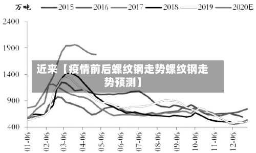 近来【疫情前后螺纹钢走势螺纹钢走势预测】