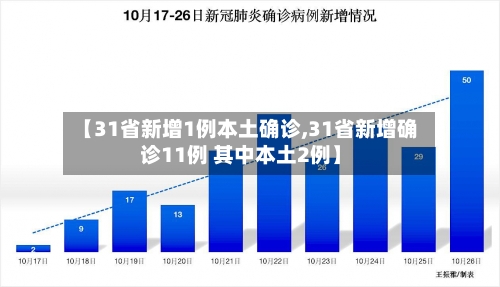 【31省新增1例本土确诊,31省新增确诊11例 其中本土2例】