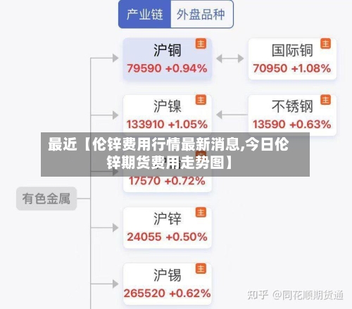 最近【伦锌费用行情最新消息,今日伦锌期货费用走势图】