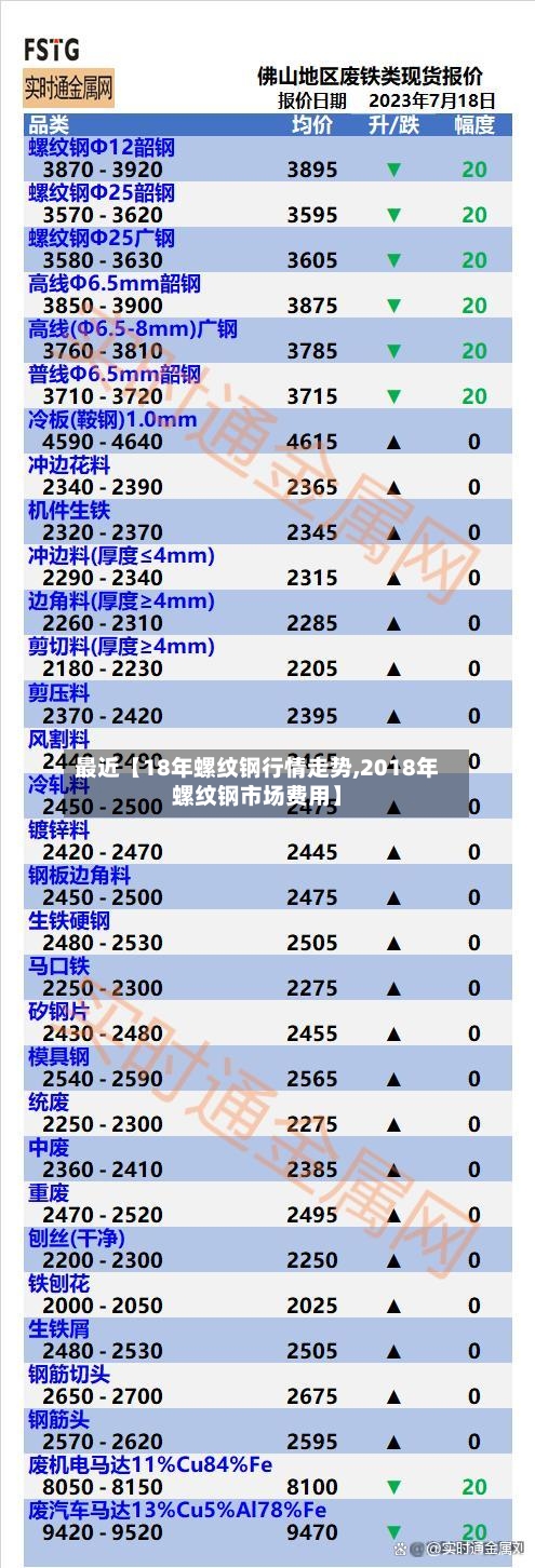 最近【18年螺纹钢行情走势,2018年螺纹钢市场费用】