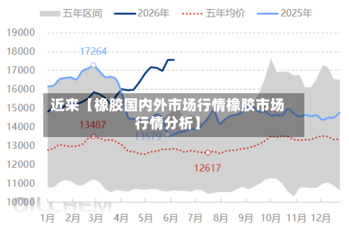 近来【橡胶国内外市场行情橡胶市场行情分析】-第2张图片
