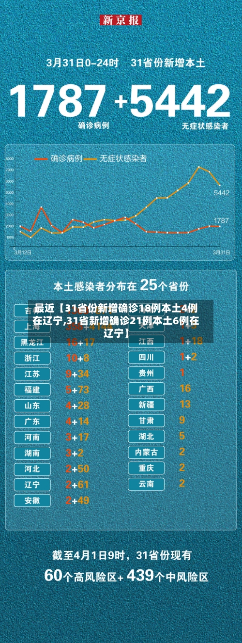 最近【31省份新增确诊18例本土4例在辽宁,31省新增确诊21例本土6例在辽宁】
