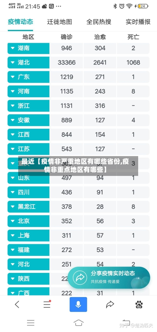 最近【疫情非严重地区有哪些省份,疫情非重点地区有哪些】-第2张图片