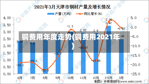 铜费用年度走势(铜费用2021年)
