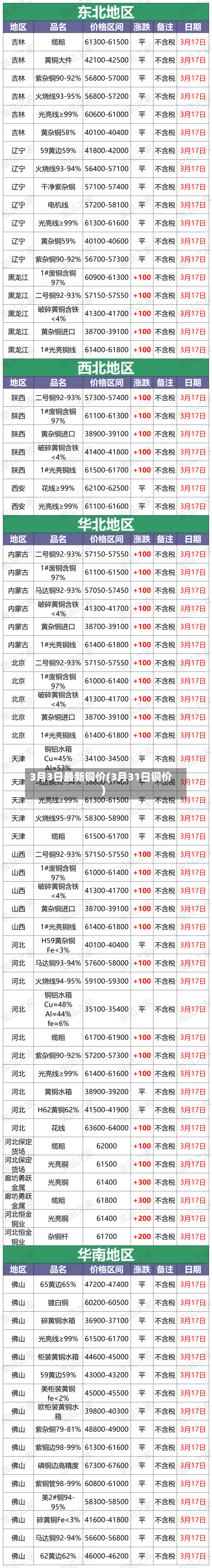 3月3日最新铜价(3月31日铜价)-第2张图片