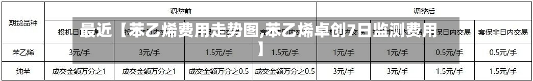 最近【苯乙烯费用走势图,苯乙烯卓创7日监测费用】