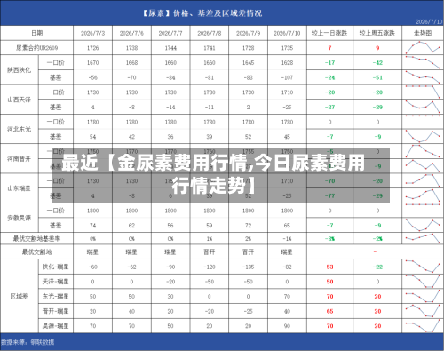 最近【金尿素费用行情,今日尿素费用行情走势】