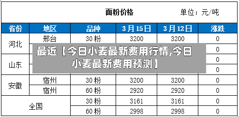 最近【今日小麦最新费用行情,今日小麦最新费用预测】-第2张图片