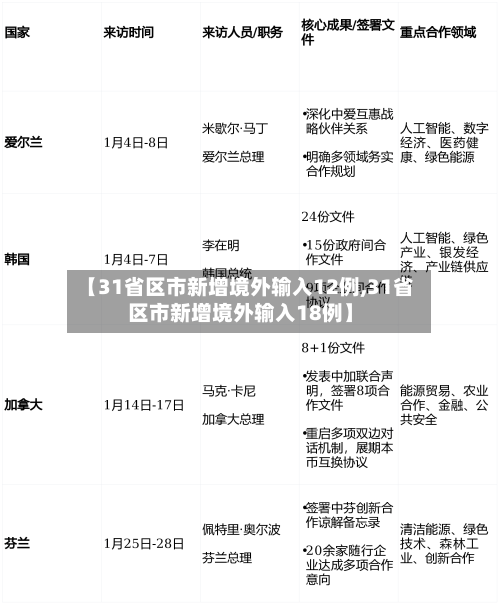 【31省区市新增境外输入12例,31省区市新增境外输入18例】