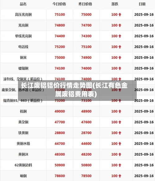 长江废铝铝价行情走势图(长江有色金属废铝费用表)-第2张图片