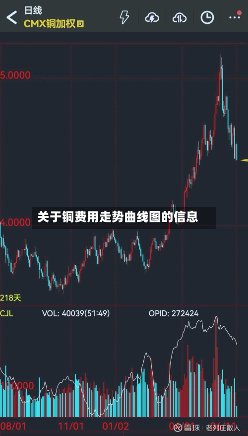 关于铜费用走势曲线图的信息