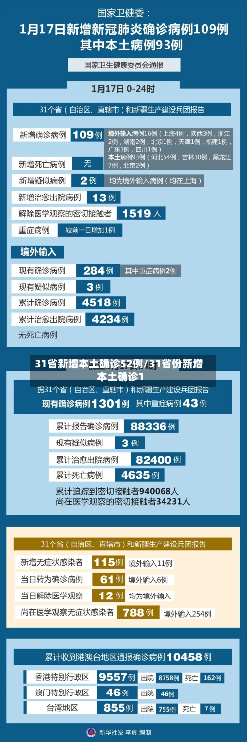 31省新增本土确诊52例/31省份新增本土确诊1