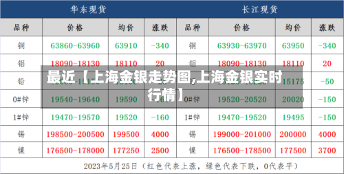 最近【上海金银走势图,上海金银实时行情】
