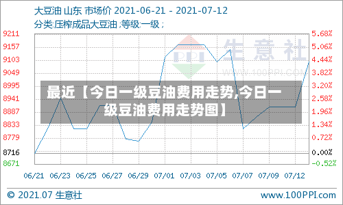 最近【今日一级豆油费用走势,今日一级豆油费用走势图】-第2张图片