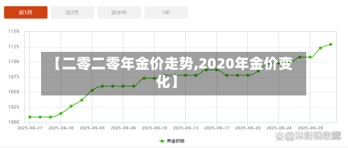 【二零二零年金价走势,2020年金价变化】-第2张图片