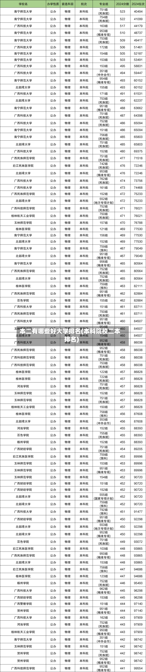 本二有哪些好大学排名(本科院校二本排名)