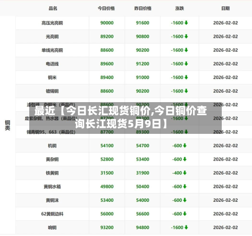 最近【今日长汇现货铜价,今日铜价查询长江现货5月9日】