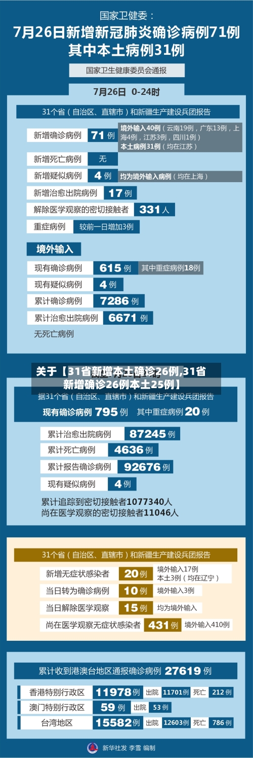 关于【31省新增本土确诊26例,31省新增确诊26例本土25例】-第3张图片