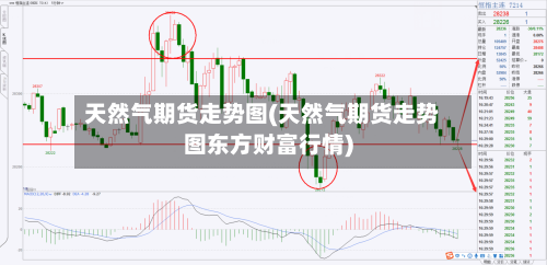 天然气期货走势图(天然气期货走势图东方财富行情)