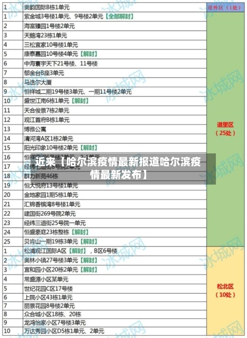 近来【哈尔滨疫情最新报道哈尔滨疫情最新发布】-第2张图片