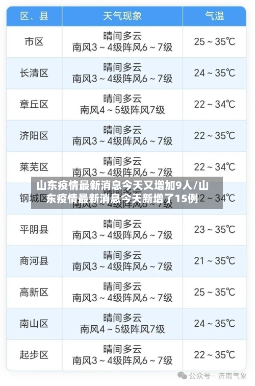 山东疫情最新消息今天又增加9人/山东疫情最新消息今天新增了15例