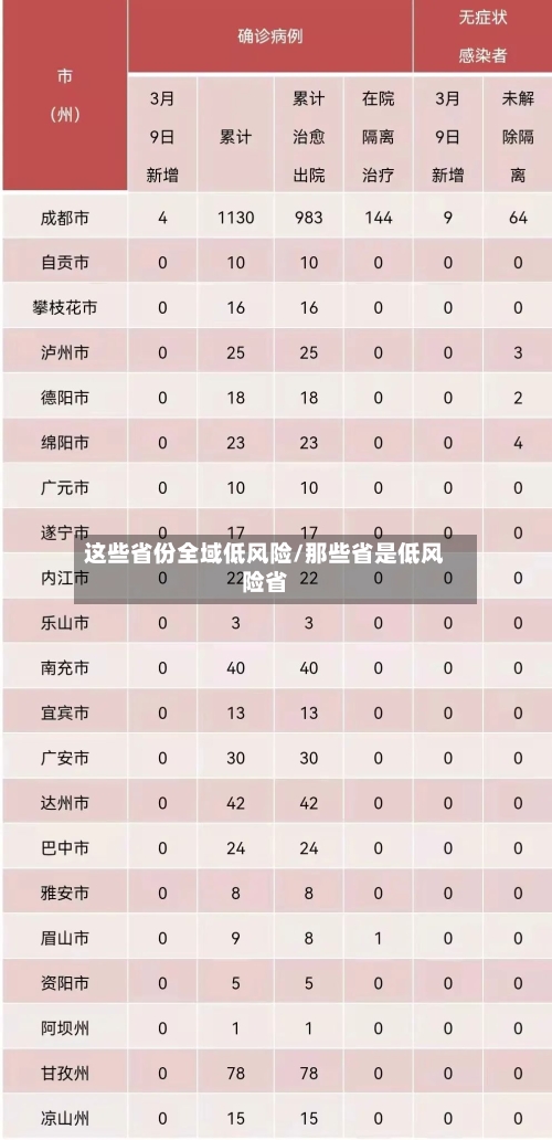 这些省份全域低风险/那些省是低风险省-第2张图片