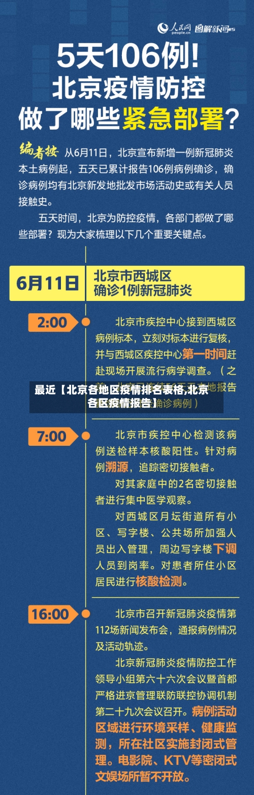 最近【北京各地区疫情排名表格,北京各区疫情报告】-第2张图片