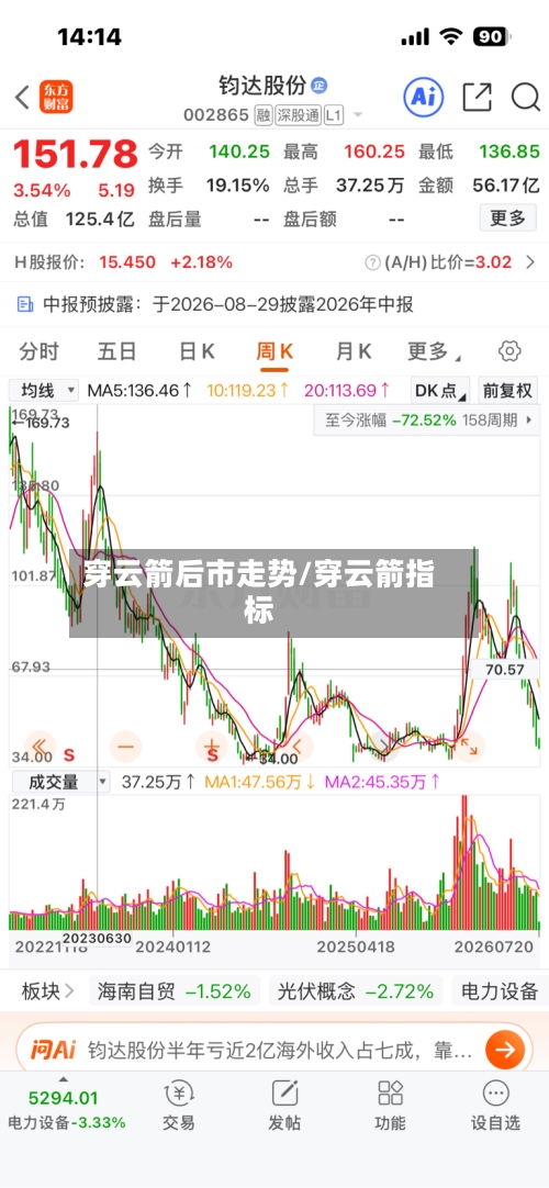 穿云箭后市走势/穿云箭指标