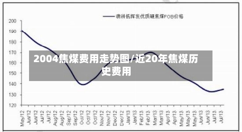 2004焦煤费用走势图/近20年焦煤历史费用