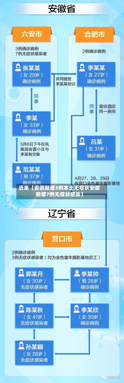 近来【安徽新增3例本土无症状安徽新增7例无症状感染】