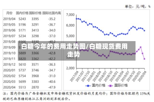 白糖今年的费用走势图/白糖现货费用走势