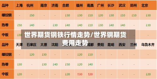 世界期货钢铁行情走势/世界钢期货费用走势