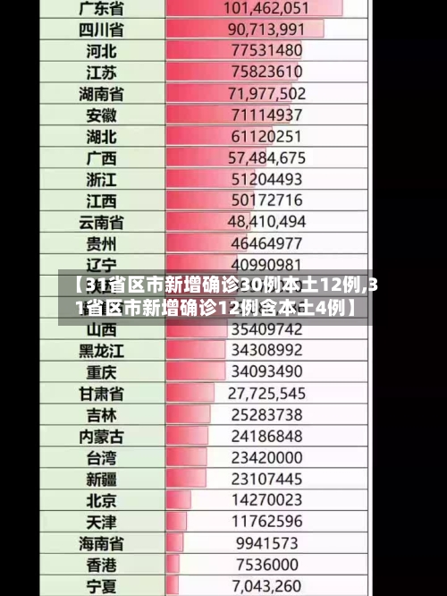 【31省区市新增确诊30例本土12例,31省区市新增确诊12例含本土4例】-第2张图片
