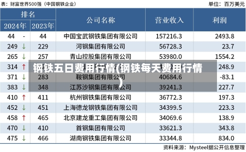 钢铁五日费用行情(钢铁每天费用行情)