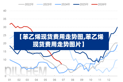 【苯乙烯现货费用走势图,苯乙烯现货费用走势图片】