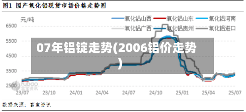 07年铝锭走势(2006铝价走势)-第2张图片
