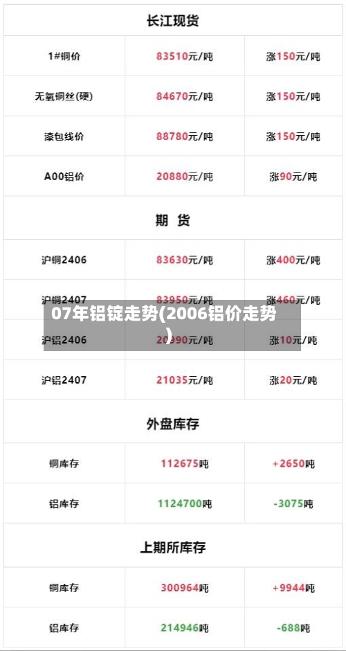 07年铝锭走势(2006铝价走势)