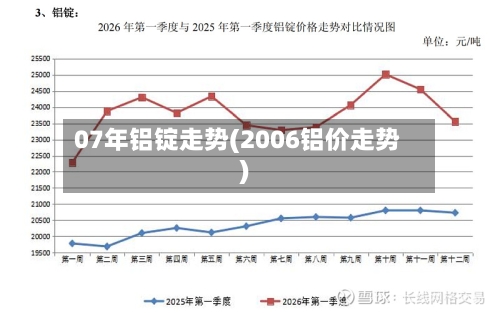07年铝锭走势(2006铝价走势)-第3张图片