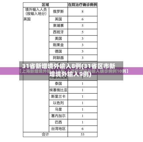 31省新增境外输入8例(31省区市新增境外输入9例)