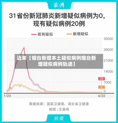 近来【烟台新增本土疑似病例烟台新增疑似病例轨迹】