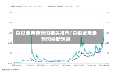 白银费用走势图相关推荐/白银费用走势图最新消息