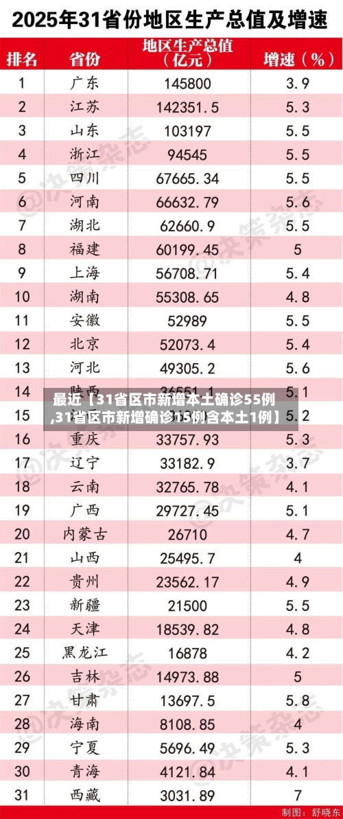 最近【31省区市新增本土确诊55例,31省区市新增确诊15例含本土1例】-第2张图片
